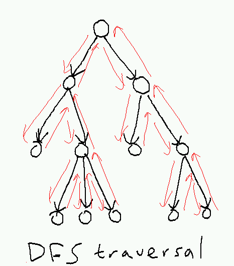 Tree Traversal: Breadth-First Search vs Depth-First Search