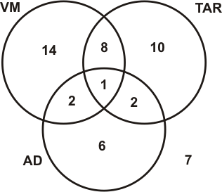 14 VM only, 10 TAR only, 6 AD only, 8 VM+TAR only, 2 VM+AD only, 2 TAR+AD only, 1 all 3, 7 none