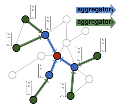 GraphSAGE